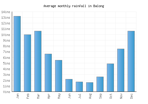 Balong monthly rainfall chart (inches)