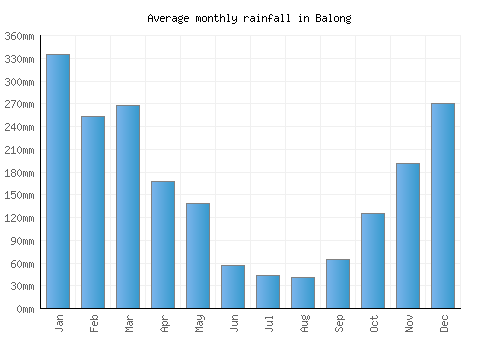 Balong monthly rainfall chart (mm)