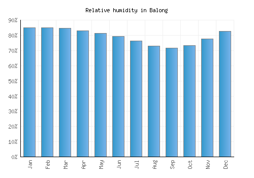 Balong relative humidity averages