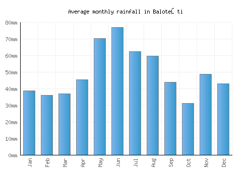 Baloteşti monthly rainfall chart (mm)