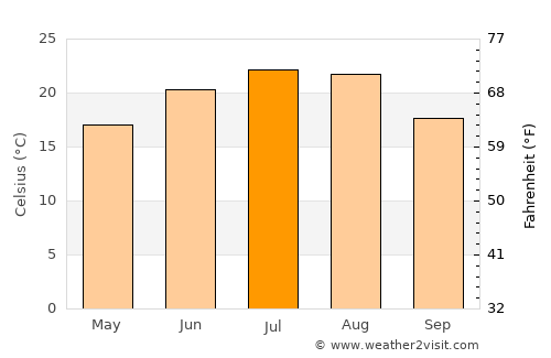 Baloteşti average temperature in July