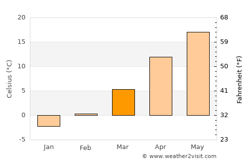 Baloteşti average temperature in March