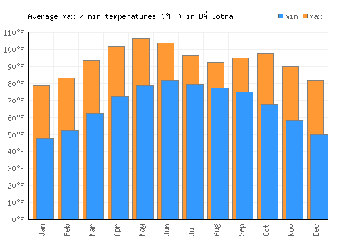 Bālotra average minimum / maximum temperatures (Fahrenheit)