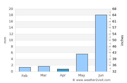 Bālotra average rain in April