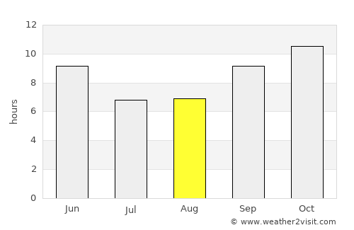 Bālotra average rain in August