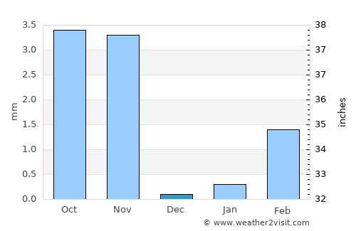 Bālotra average rain in December