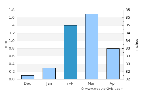 Bālotra average rain in February