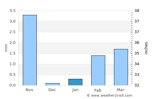Bālotra average rain in January