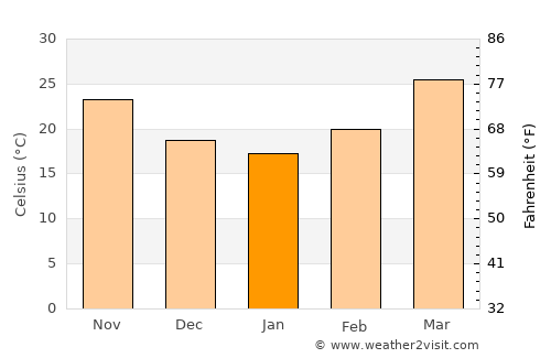 Bālotra average temperature in January