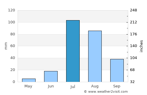 Bālotra average rain in July