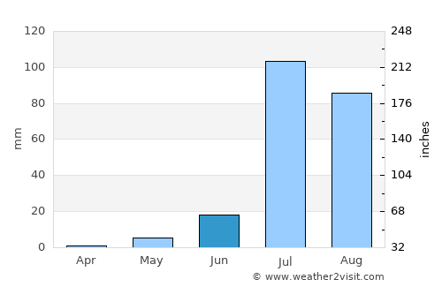 Bālotra average rain in June