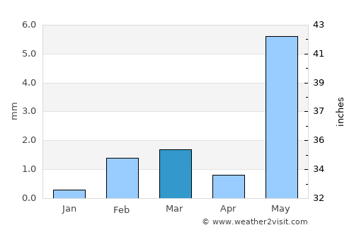 Bālotra average rain in March