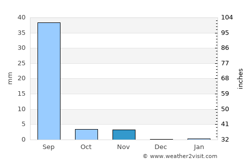 Bālotra average rain in November