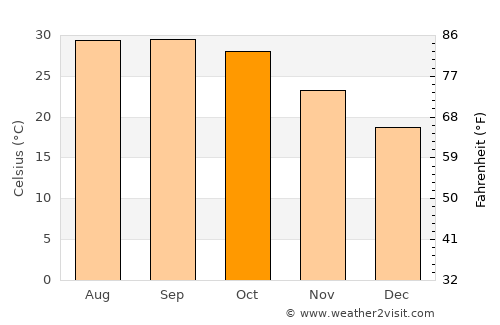 Bālotra average temperature in October