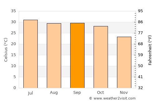Bālotra average temperature in September