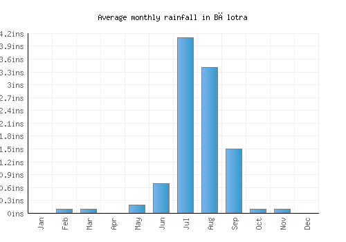 Bālotra monthly rainfall chart (inches)