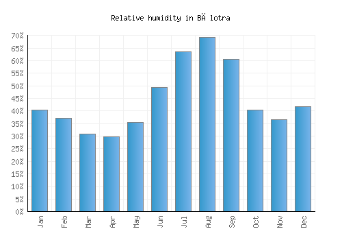 Bālotra relative humidity averages