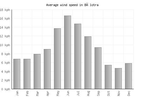 Bālotra average winspeed by month (km/h)