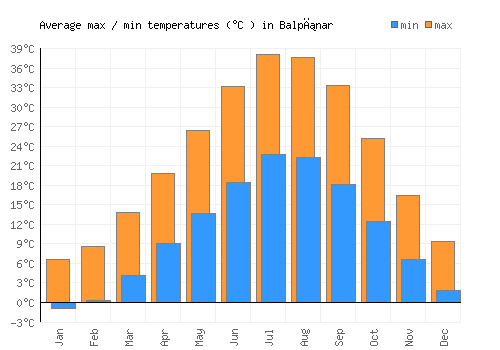 Balpınar average minimum / maximum temperatures (Celsius)