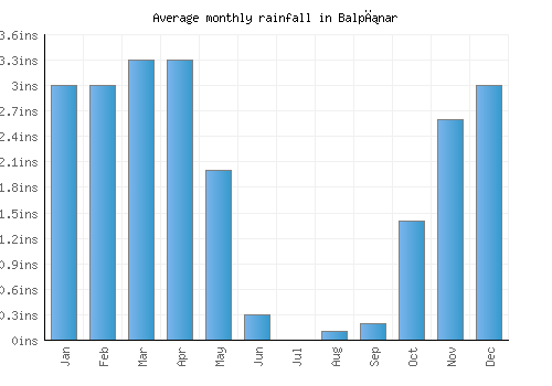 Balpınar monthly rainfall chart (inches)