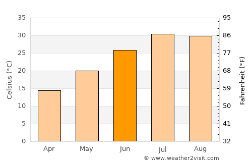 Balpınar average temperature in June