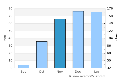 Balpınar average rain in November