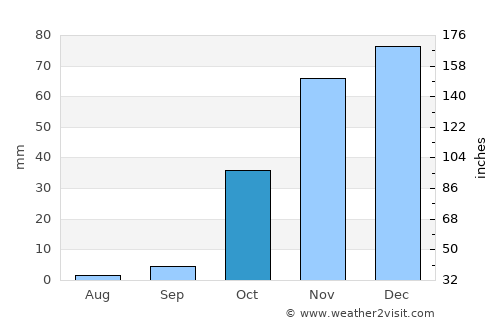 Balpınar average rain in October