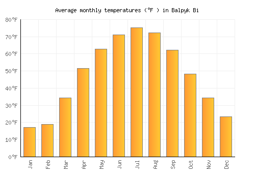 Balpyk Bi average temperature chart (Fahrenheit)