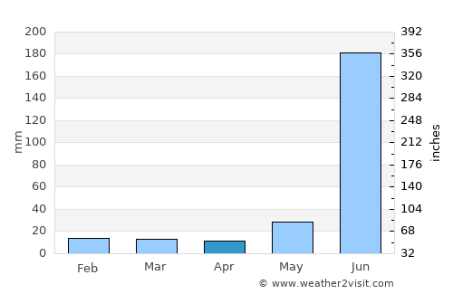 Balrāmpur average rain in April