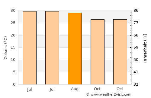 Balrāmpur average temperature in August