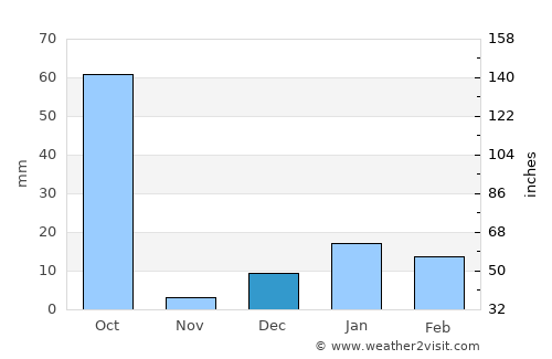 Balrāmpur average rain in December