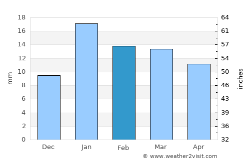 Balrāmpur average rain in February