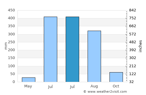 Balrāmpur average rain in July