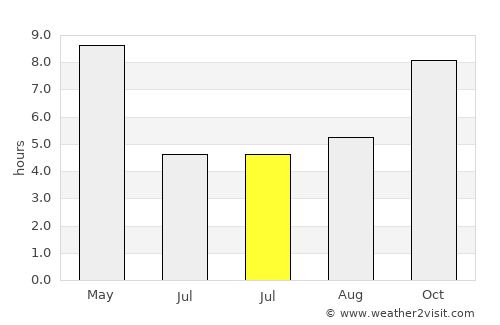 Balrāmpur average rain in July