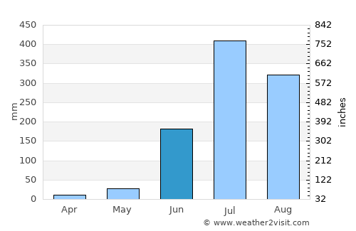 Balrāmpur average rain in June