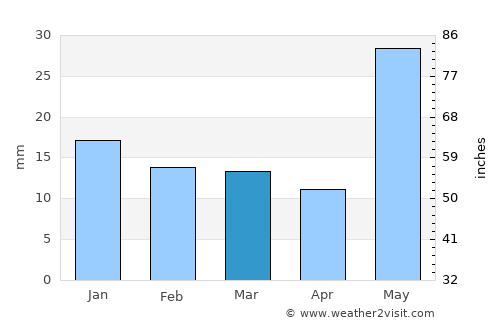 Balrāmpur average rain in March