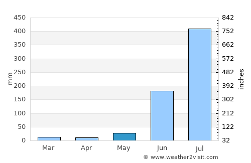 Balrāmpur average rain in May