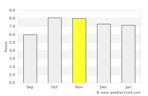 Balrāmpur average rain in November