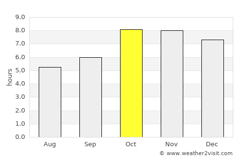 Balrāmpur average rain in October