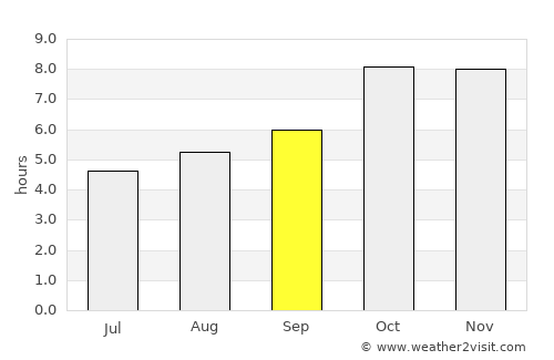 Balrāmpur average rain in September