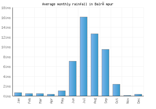 Balrāmpur monthly rainfall chart (inches)