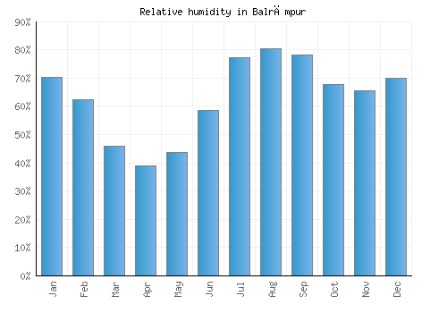 Balrāmpur relative humidity averages