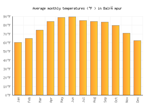 Balrāmpur average temperature chart (Fahrenheit)