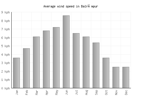Balrāmpur average winspeed by month (km/h)