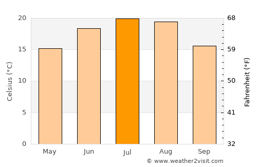 Balş average temperature in July