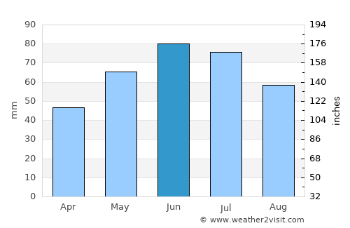 Balş average rain in June