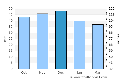 Balşa average rain in December