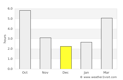 Balşa average rain in December