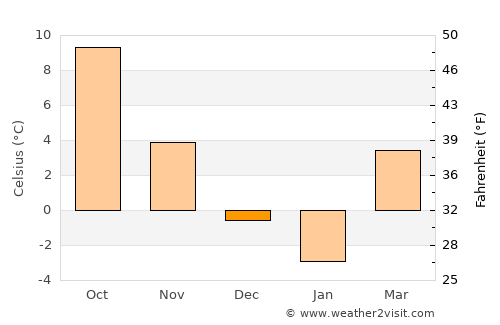 Balşa average temperature in December