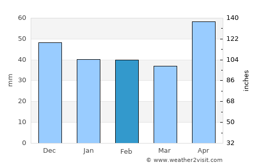 Balşa average rain in February